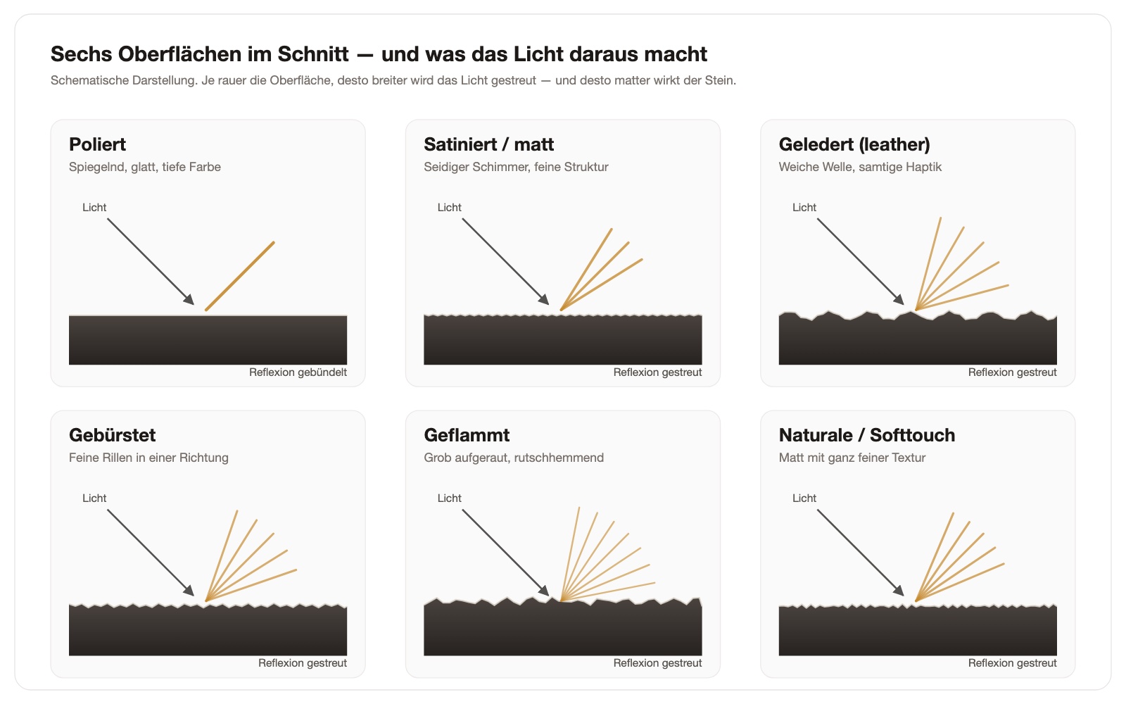 Schematischer Schnitt durch sechs Steinoberflächen: poliert, satiniert, geledert, gebürstet, geflammt und naturale, jeweils mit dem Verlauf des reflektierten Lichts